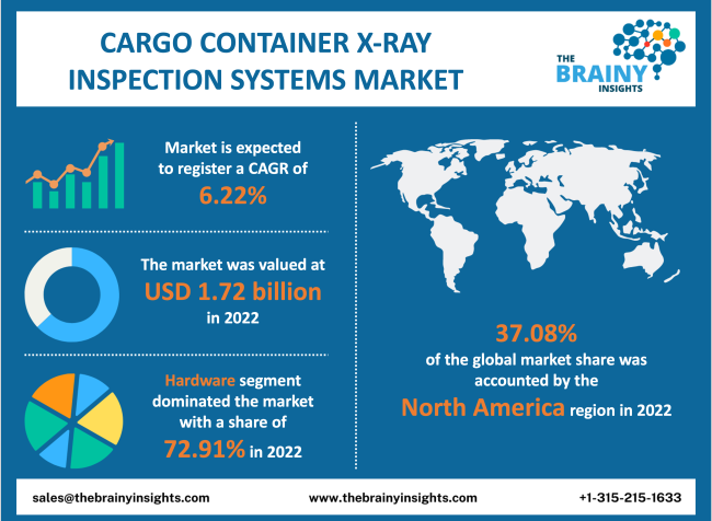 Cargo Container X-ray Inspection Systems Market